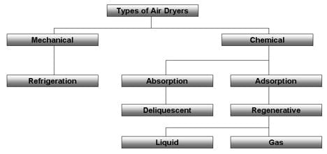 Types of air dryers — selection flowchart diagram